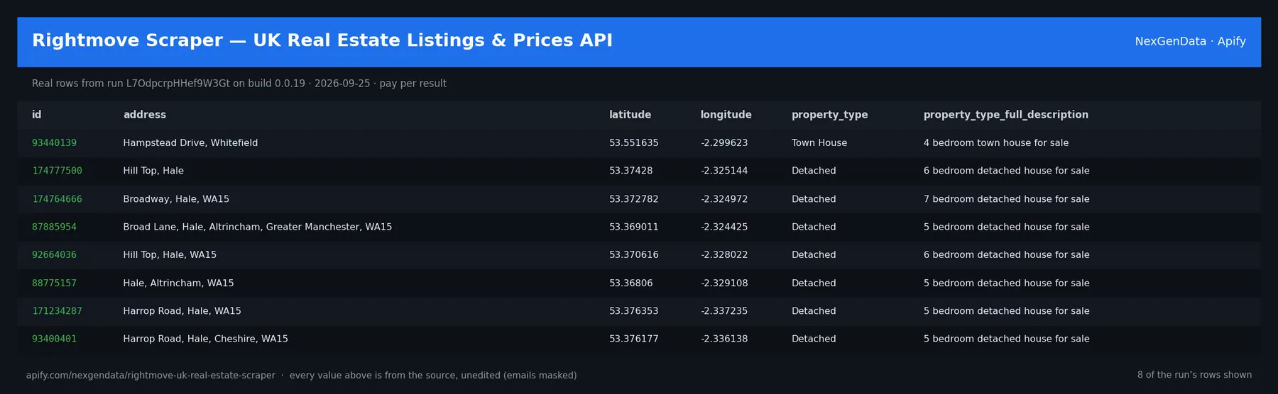 6 real rows delivered by Rightmove Scraper — UK Real Estate Listings & Prices API — run L7OdpcrpHHef9W3Gt on build 0.0.19