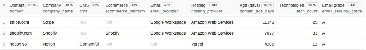 Tech stack lookup results for stripe.com, shopify.com and notion.so in the Overview table