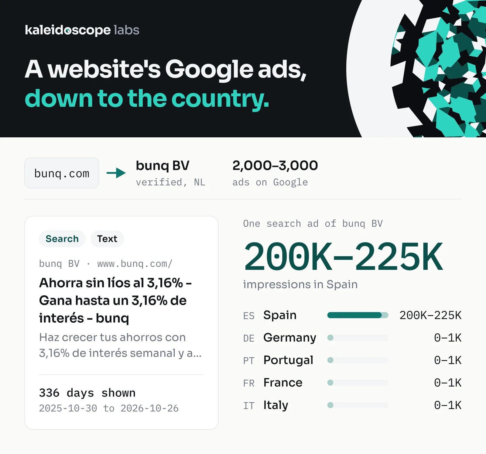 A website's Google ads, down to the country: one search ad of bunq BV, 200K–225K impressions in Spain