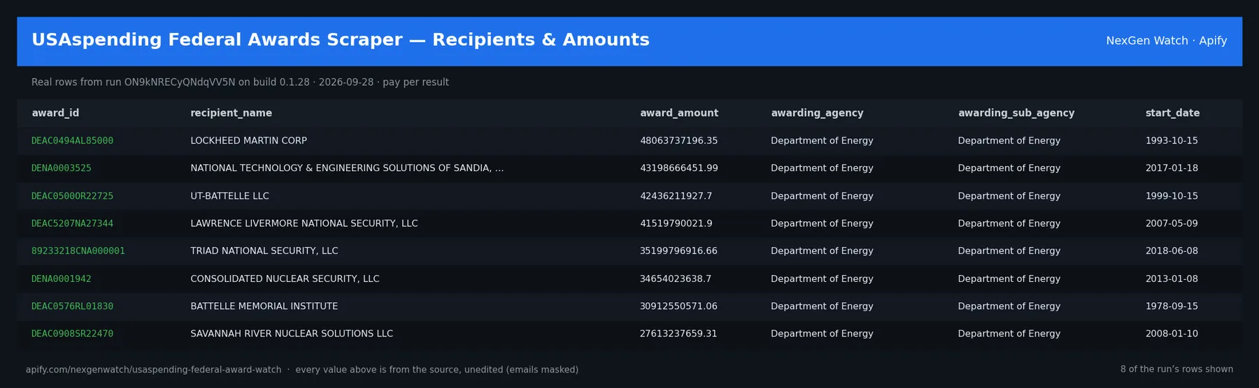 USAspending Federal Awards Scraper sample output — a table of real award/modification delta rows (award_id, recipient_name, award_amount, awarding_agency) from run ON9kNRECyQNdqVV5N on build 0.1.28