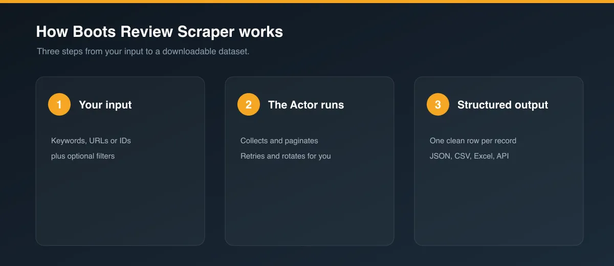 How Boots Review Scraper works