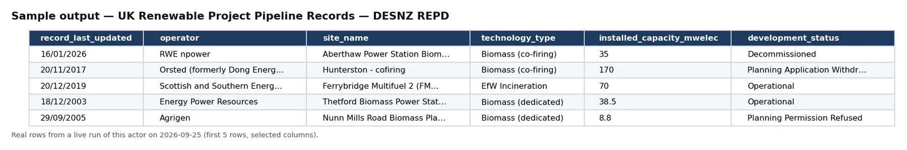 Sample output — UK Renewable Project Pipeline Records — DESNZ REPD