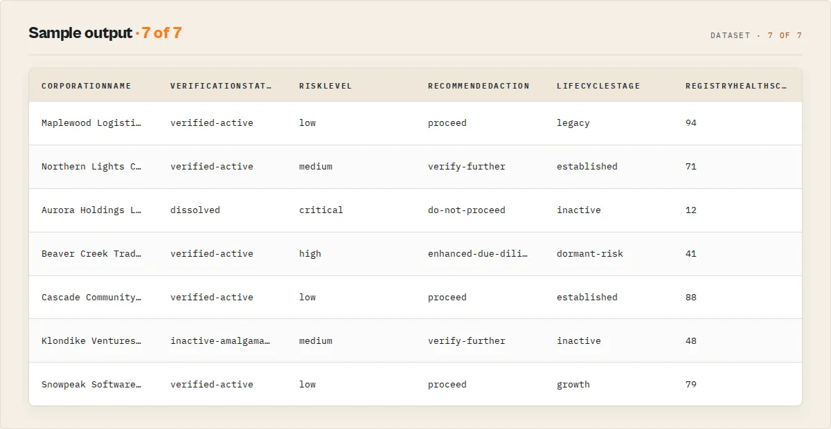 Sample output — corporation name, verification status, risk level, recommended action, lifecycle stage, registry health score
