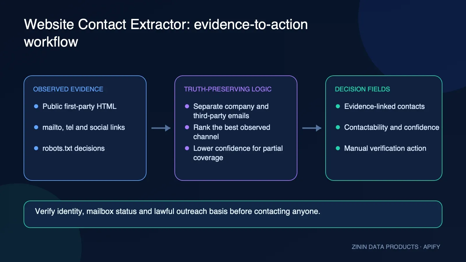 Website Contact Extractor: evidence-to-action workflow