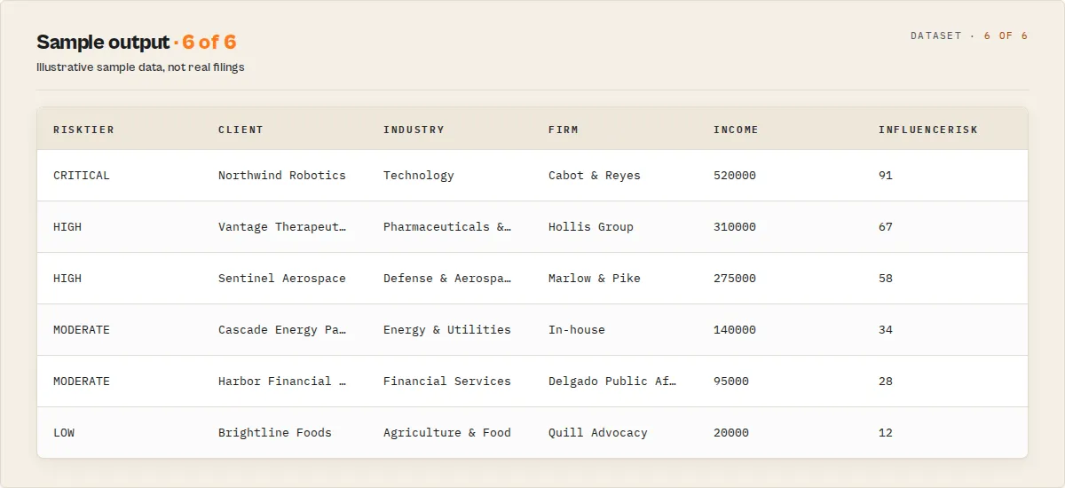 Sample output table