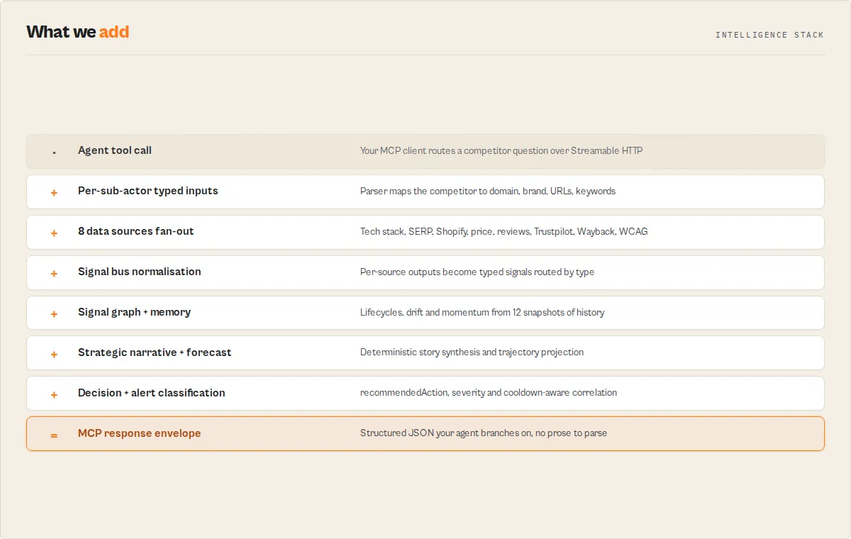 Intelligence stack — agent tool call through signal bus, signal graph, narrative, decision, MCP envelope