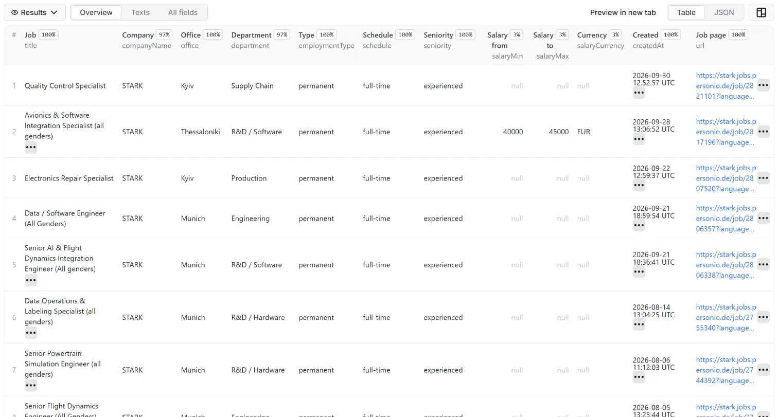Results of Personio Jobs Scraper: Job Listings, Salaries, Departments in the Apify dataset view