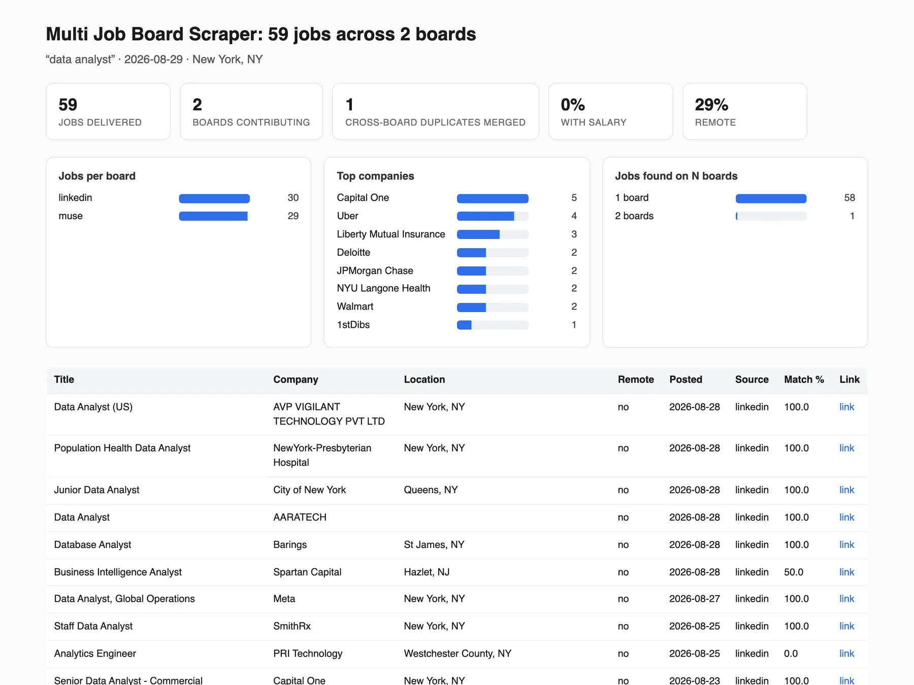 Run report: jobs per board, top companies and the first rows of a real run