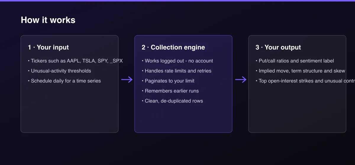 US Options Sentiment Scanner: Put/Call, Skew & Implied Move workflow: your input, collection, output