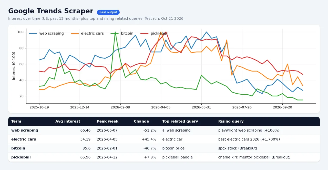 Google Trends Scraper: Interest Over Time & Related Queries - sample output