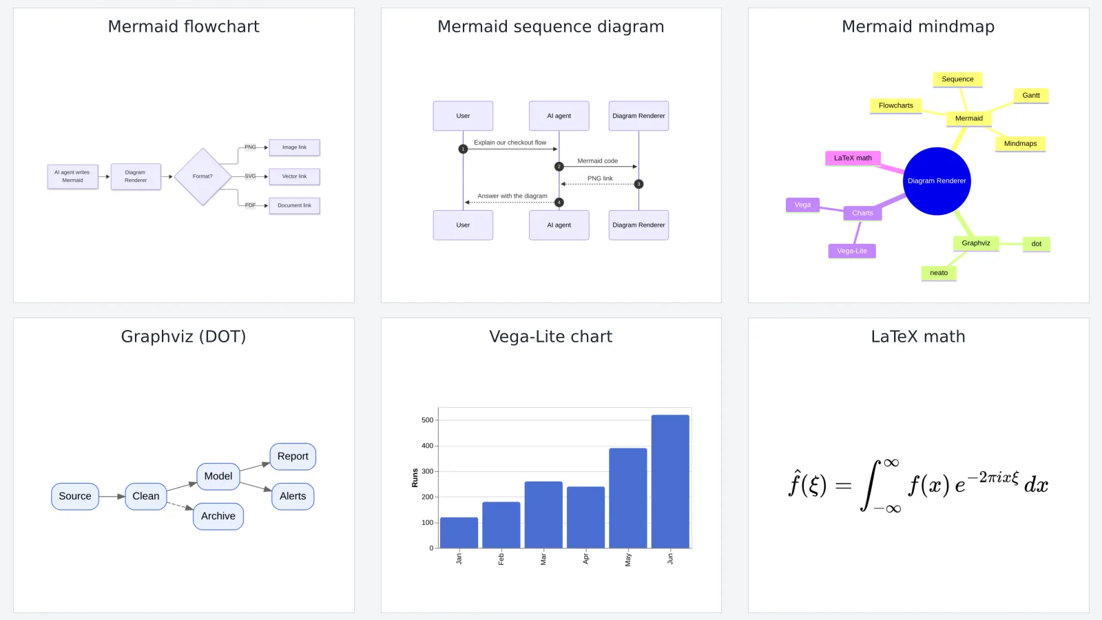 Examples rendered by this Actor: a Mermaid flowchart, sequence diagram and mindmap, a Graphviz graph, a Vega-Lite bar chart and a LaTeX formula