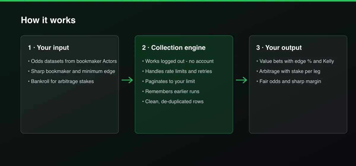 Sports Betting Value Bet & Arbitrage Finder workflow: your input, collection, output
