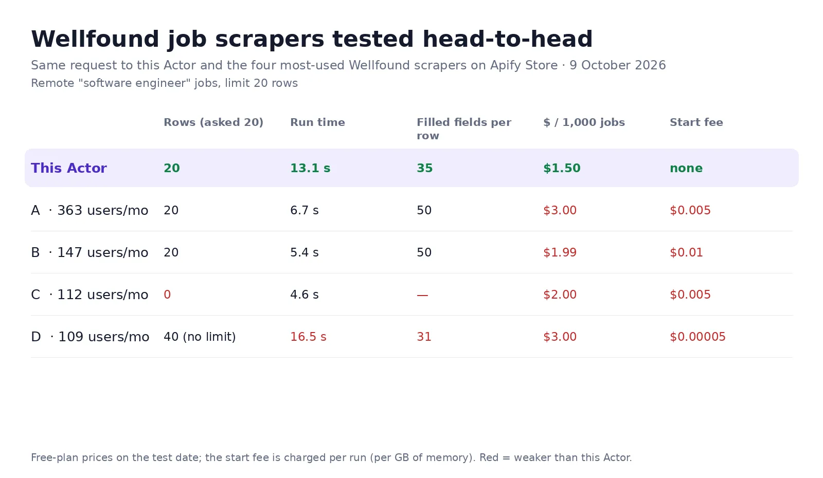Wellfound job scrapers compared