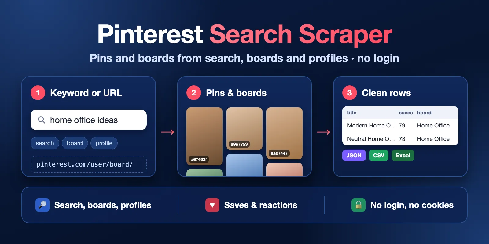 Pinterest Search Scraper: type a keyword or a board/profile URL, get pins and boards as clean rows with title, saves and board, export to JSON, CSV or Excel