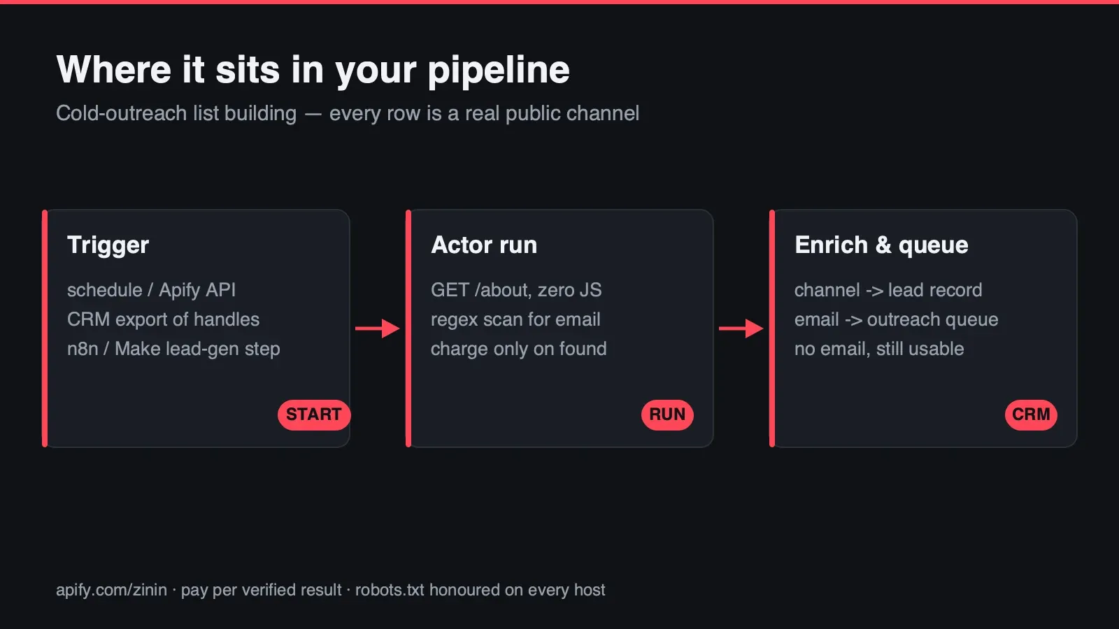Where this Actor sits in your workflow