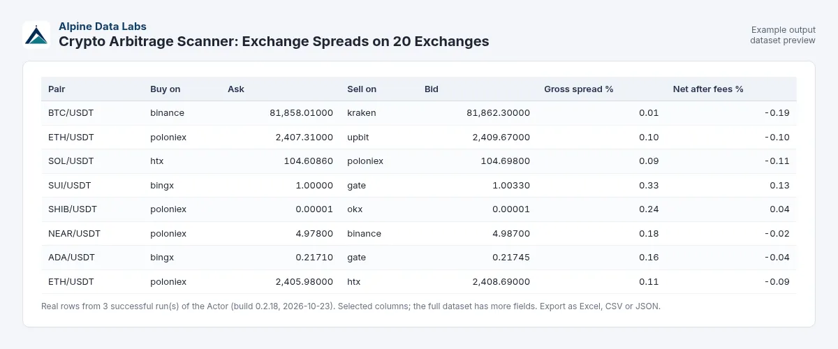 Crypto arbitrage scanner example output: price gaps per coin across exchanges with the estimated net spread after fees