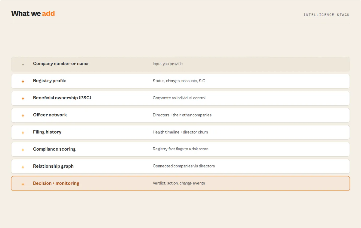 The intelligence pipeline: raw registry input through to a decision