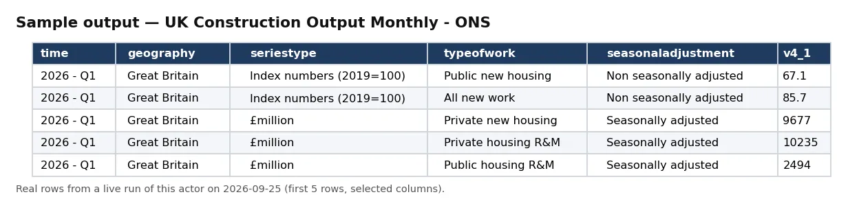 Sample output — UK Construction Output Monthly - ONS