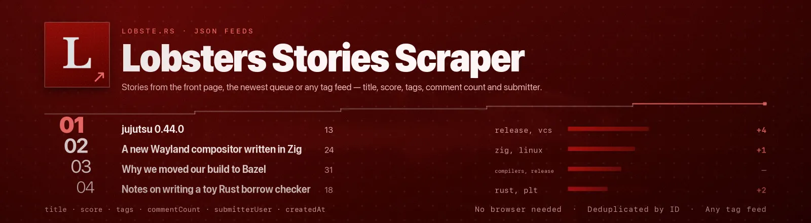 Lobsters Stories Scraper: Stories from the front page, the newest queue or any tag feed, title, score, tags, comment count and submitter