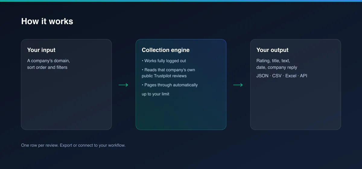 How Trustpilot Review Scraper turns a company domain into review data