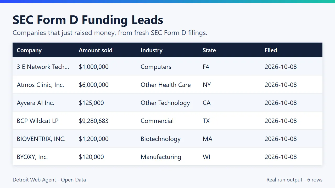 SEC Form D Funding Leads output preview: real run results as a table