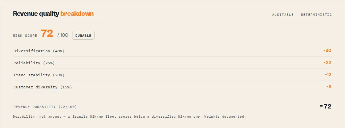 Revenue quality breakdown — auditable, deterministic, weights sum to the score