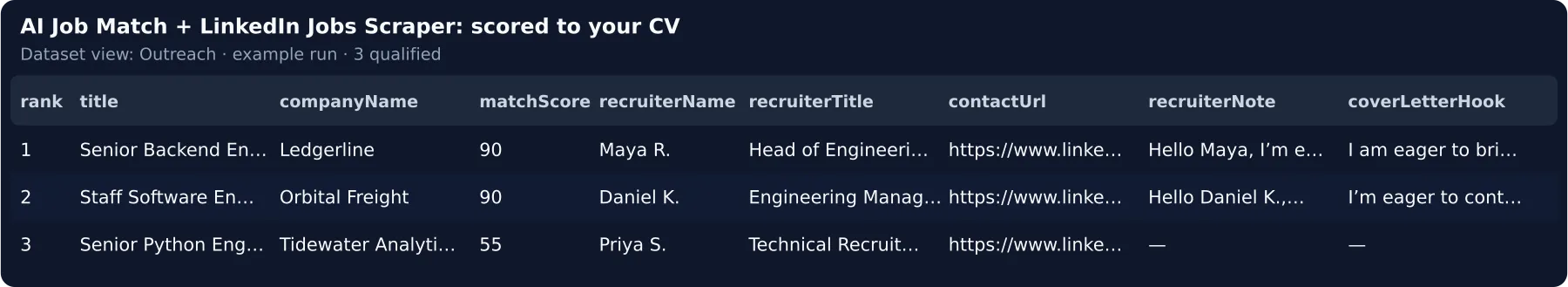 The Outreach view — who posted each job, the AI recruiter note and the cover-letter hook