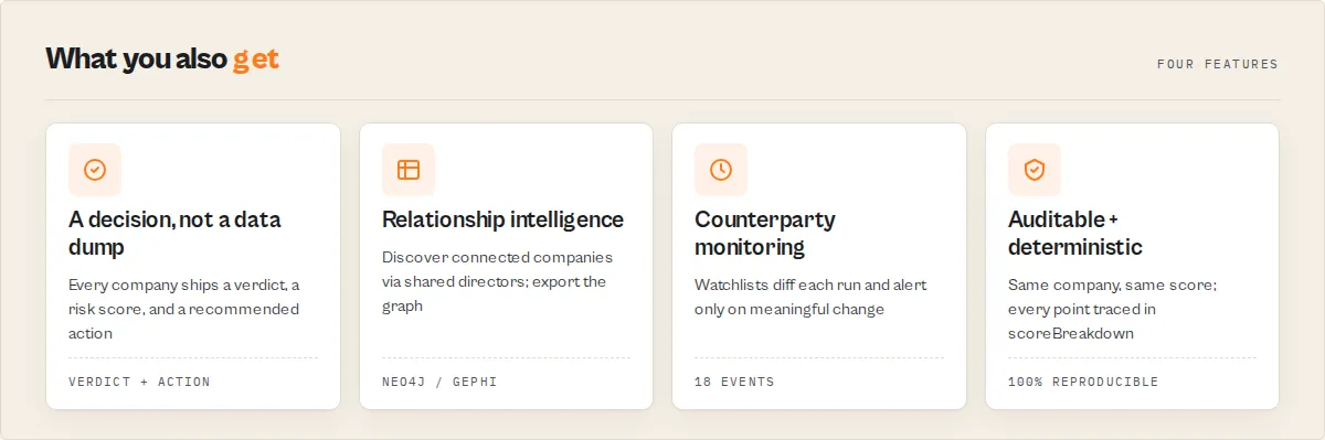 What you also get: decision, relationship intelligence, monitoring, auditable scoring