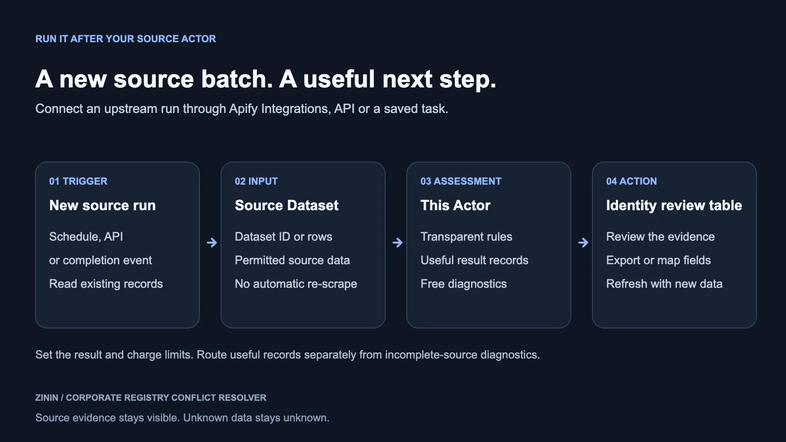 Corporate Registry Conflict Resolver — schedule, API, MCP or webhook feeding the Actor into a CRM or operational review queue