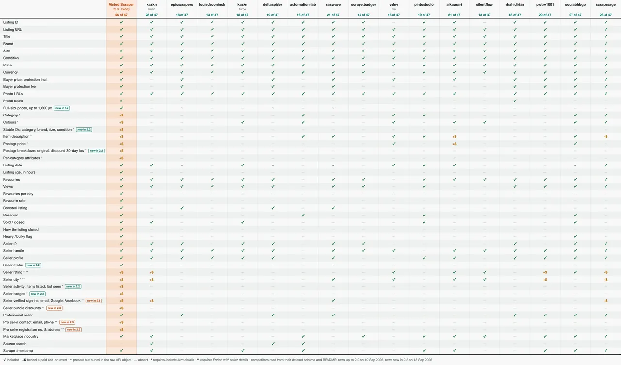 Vinted Scraper field coverage compared with 16 other Vinted actors on the Apify Store