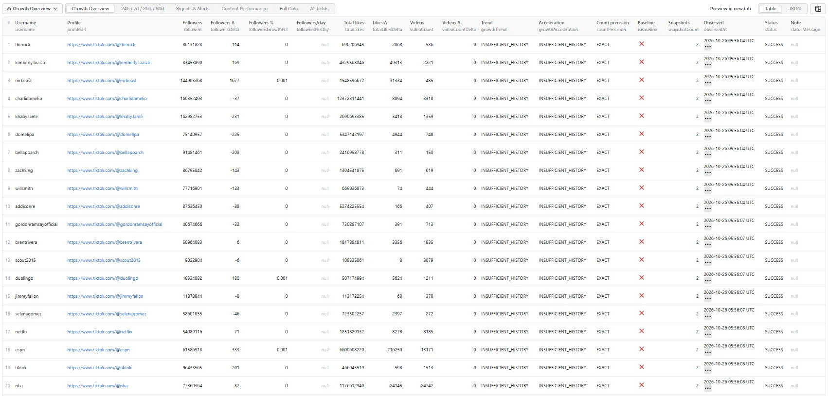 Growth Overview table view