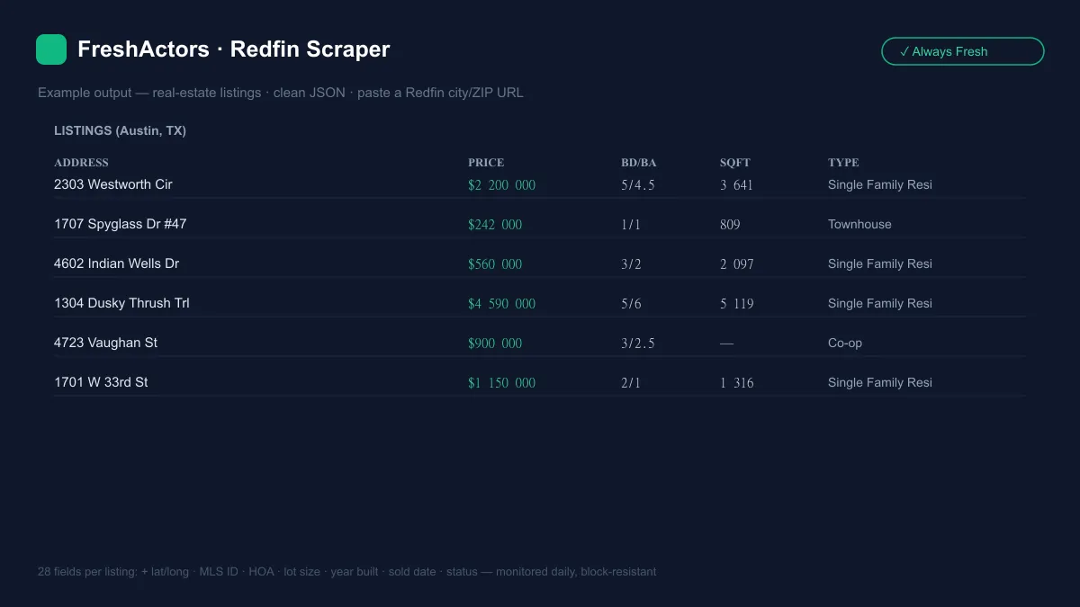 Redfin Scraper example output — 28 fields per listing