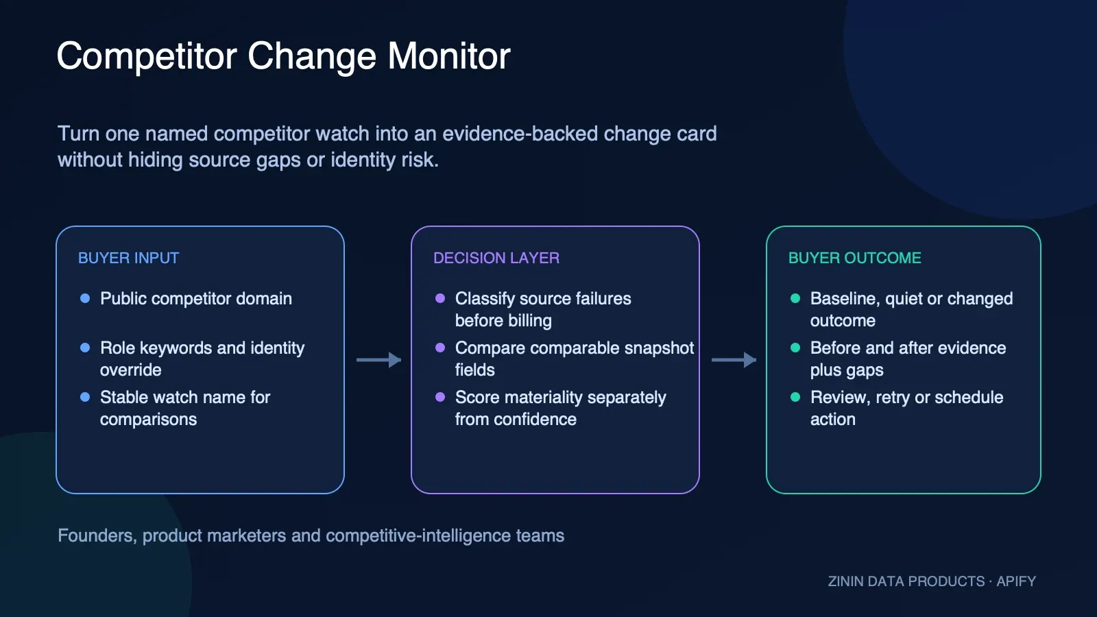 Competitor Change Monitor: buyer input to evidence-backed action