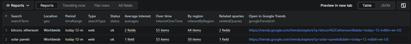 Google Trends Scraper output: one report per search with average interest, interest over time, interest by region and related queries