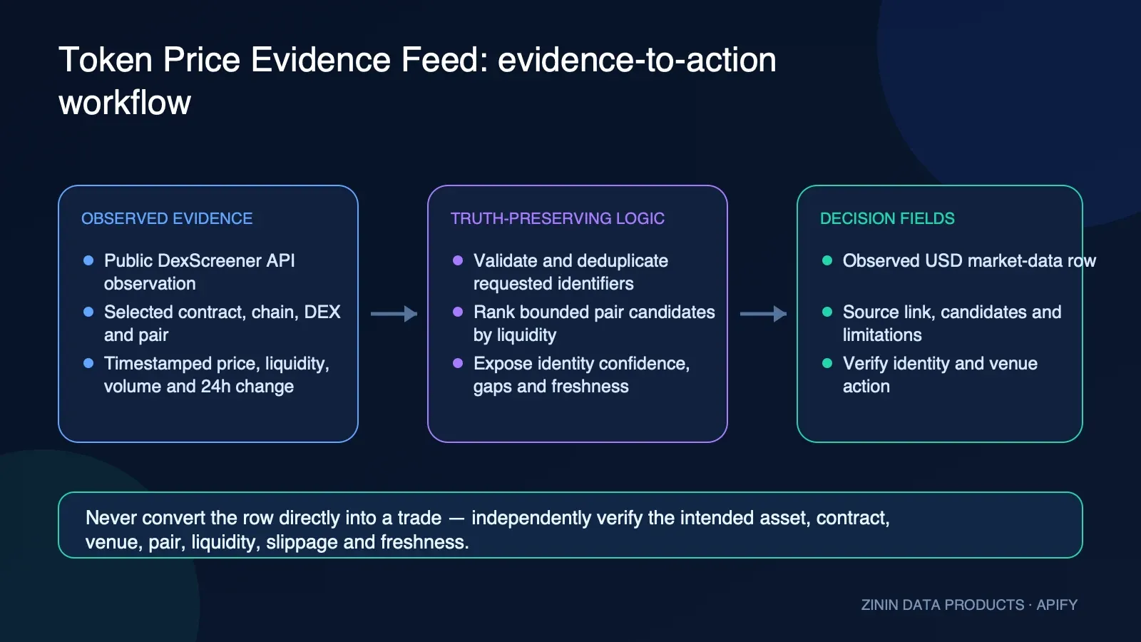 Token Price Evidence Feed: evidence-to-action workflow
