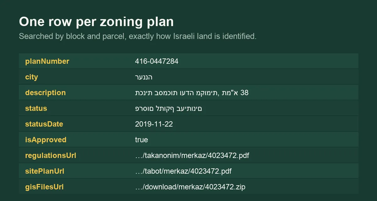 One row per zoning plan, with the fields returned
