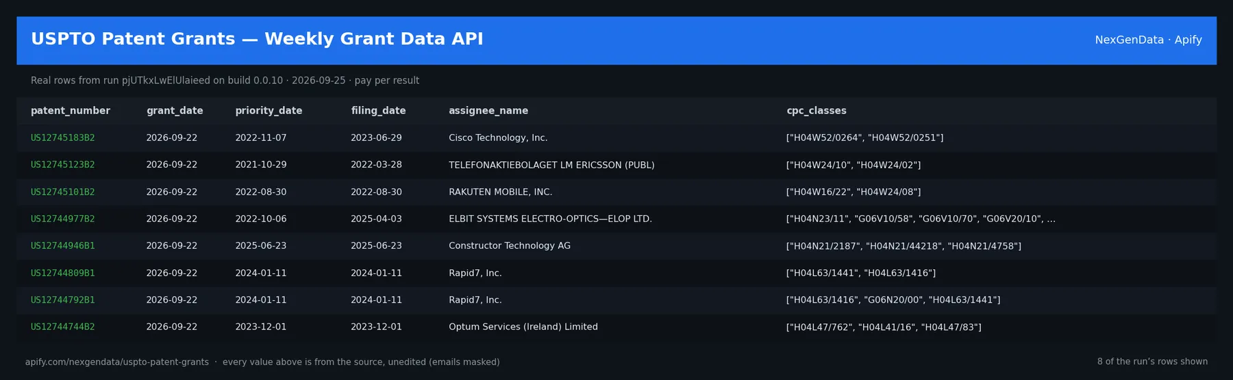 6 real rows delivered by USPTO Patent Grants — Weekly Grant Data API — run pjUTkxLwElUlaieed on build 0.0.10