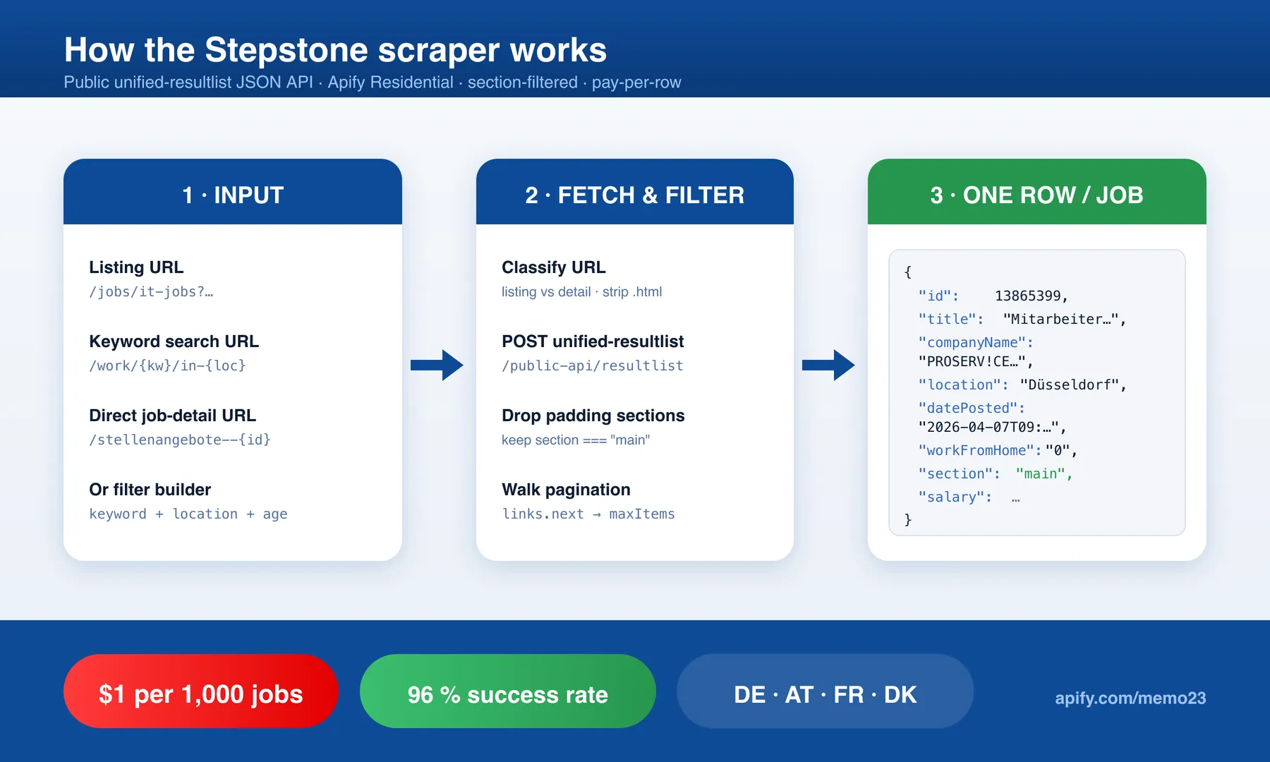 How the Stepstone scraper works
