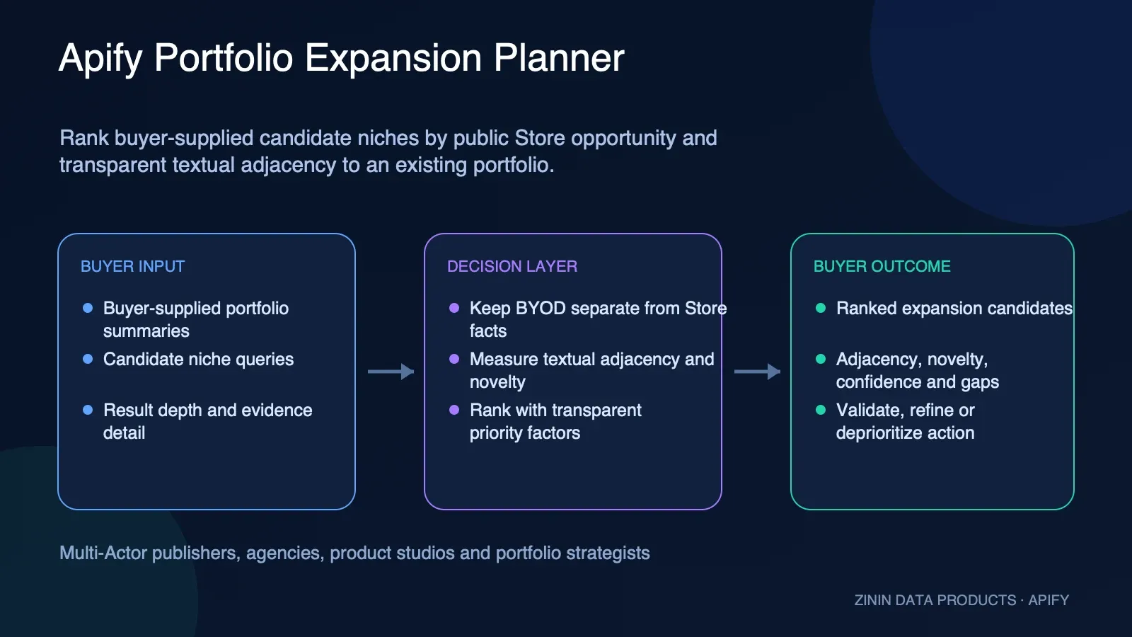 Apify Portfolio Expansion Planner buyer outcome map