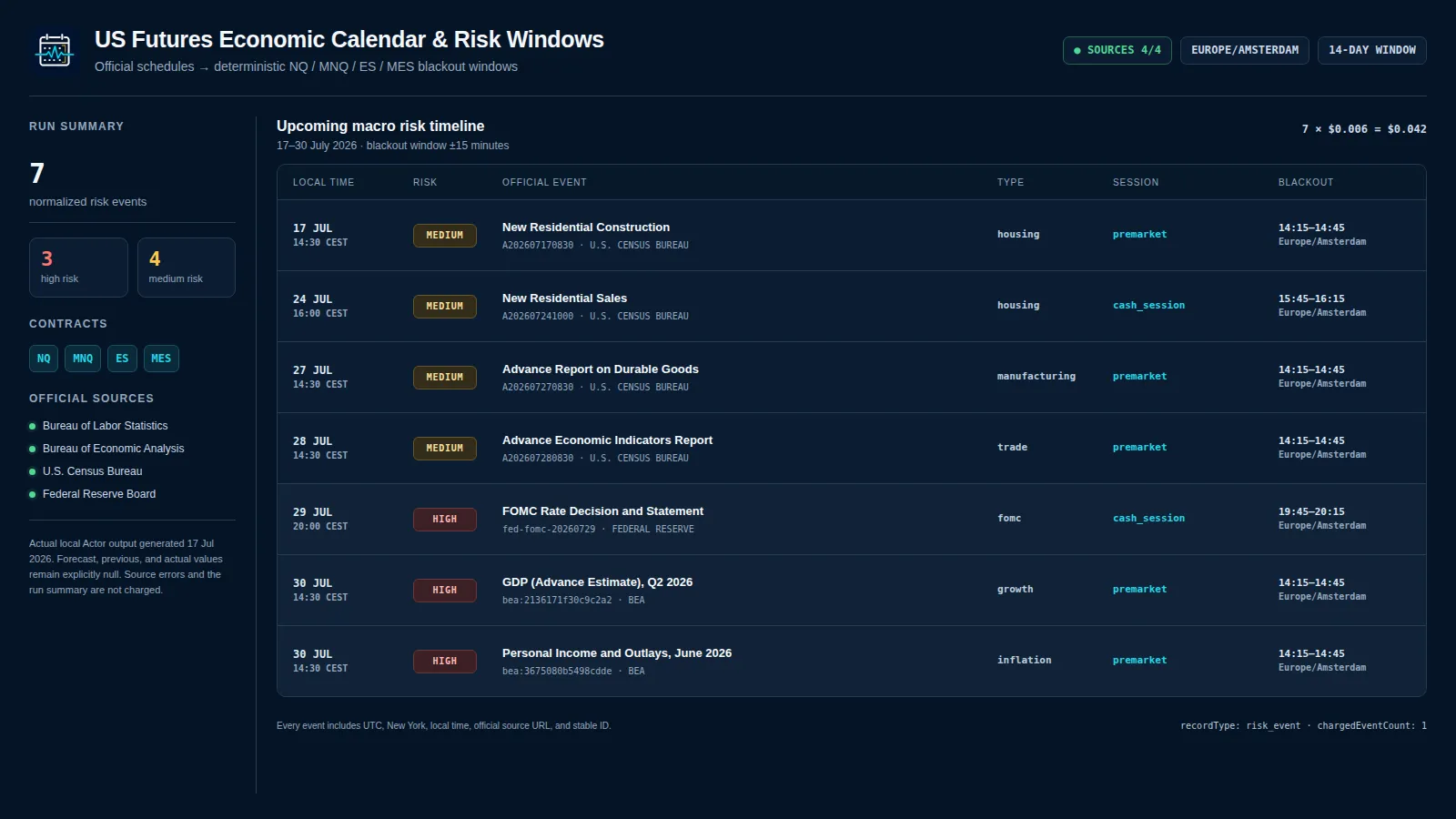 Actual US futures risk-calendar output: seven NQ, MNQ, ES, and MES risk events with local blackout windows