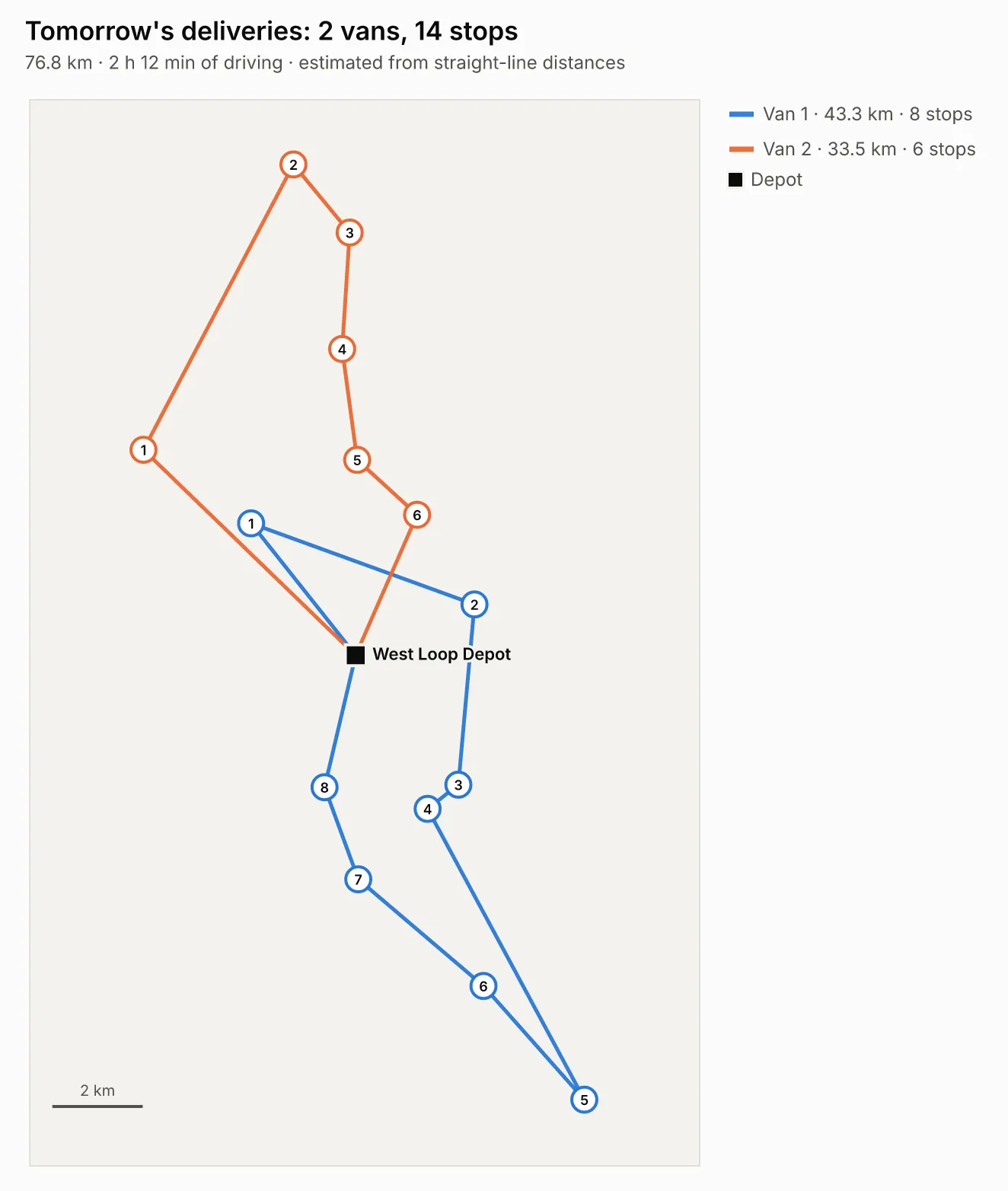 A route plan made by this Actor: two vans leaving a depot in Chicago's West Loop, one serving eight stops on the south side and the other six on the north side, each stop numbered in visiting order, with a legend giving each route's distance and stop count and a scale bar