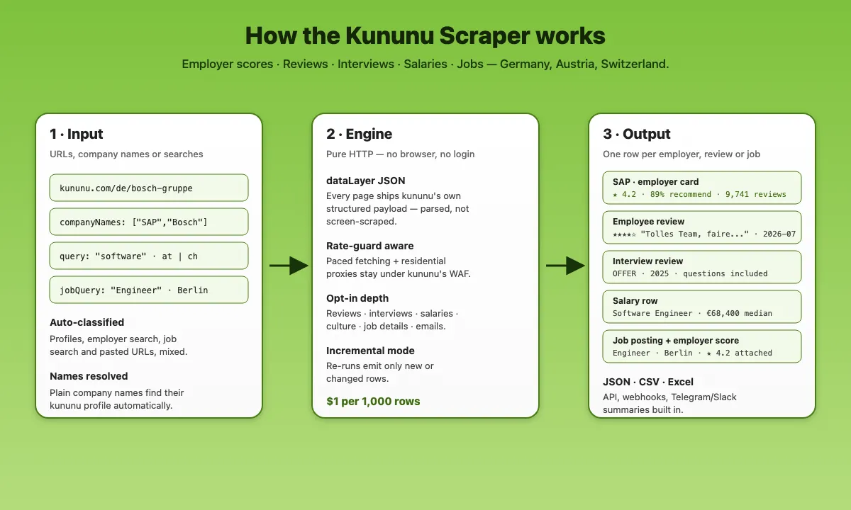 How the Kununu Scraper works