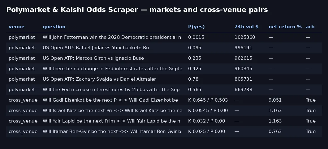 Polymarket & Kalshi odds table