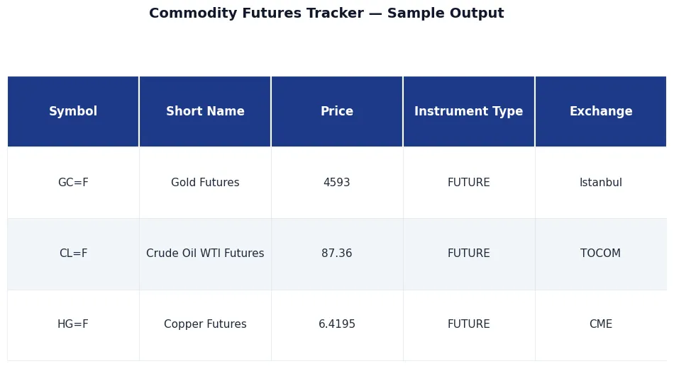 ⚡ Commodity Futures Tracker — Energy, Metals, Grains sample output — ⚡ Commodity Futures Tracker — Energy, Metals, Grains, premium API, JSON output, NexGenData premium dataset for analysts, hedge fund