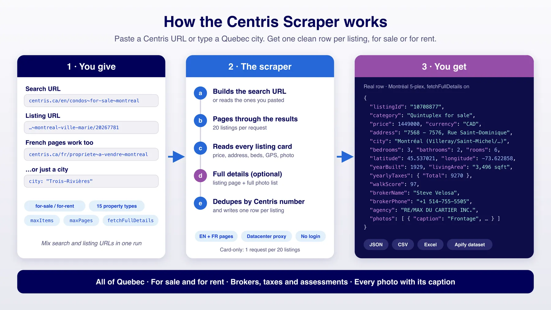 How the Centris Scraper works