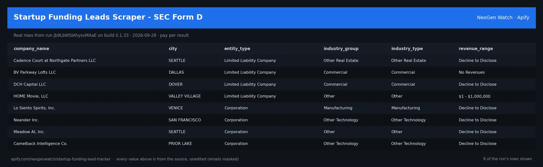 Startup Funding Leads Scraper - SEC Form D sample output — a table of real funding record rows (company_name, city, entity_type, industry_group) from run jb9LbWSlAhysvMAaE on build 0.1.33