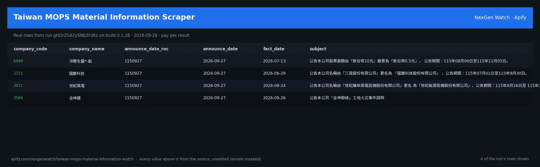 Taiwan MOPS Material Information Scraper sample output — a table of real disclosure delta rows (company_code, company_name, announce_date_roc, announce_date) from run gHOrZG62ySNb3FdKz on build 0.1.28