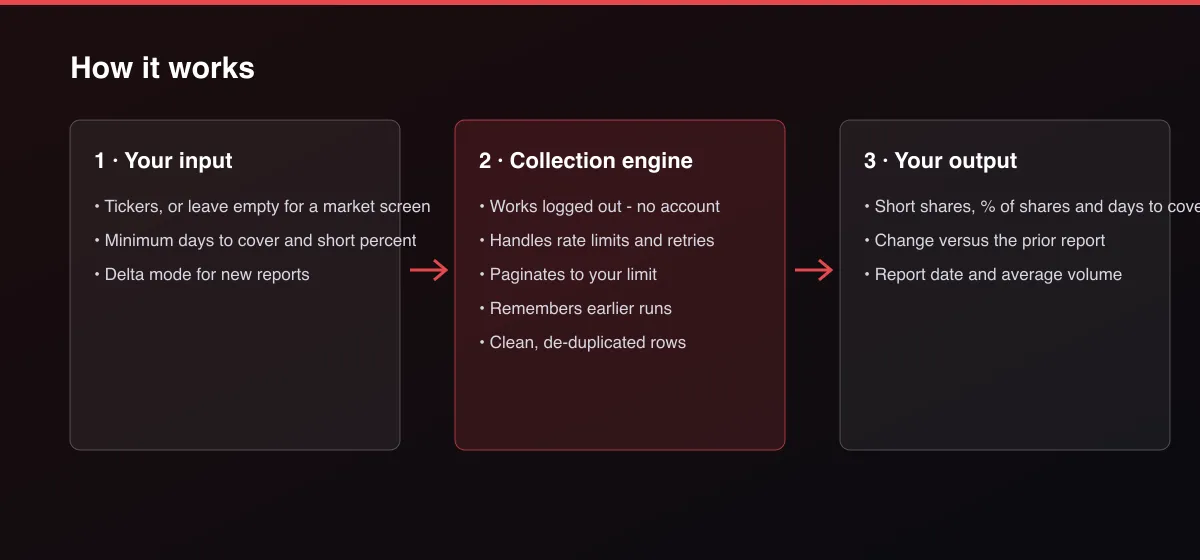 Short Interest & Squeeze Candidate Screener (FINRA Data) workflow: your input, collection, output