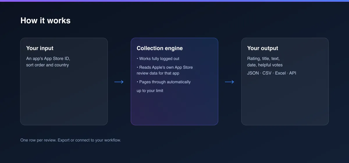 How Apple App Store Review Scraper turns an app ID into review data