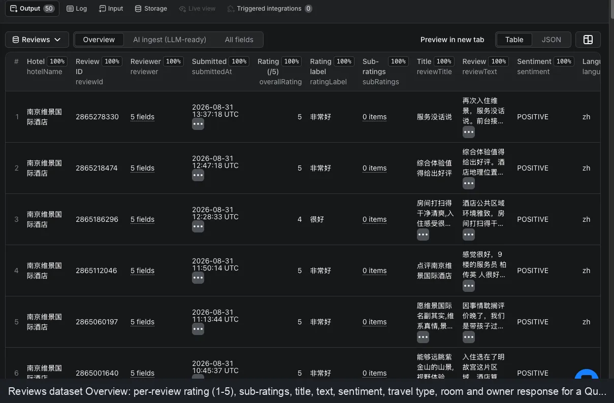 Qunar Hotel Reviews Scraper Reviews dataset Overview table on the Apify Console showing per-review columns for a Nanjing hotel: hotel name, review ID, reviewer, submitted date, overall rating 1 to 5, rating label, sub-ratings, review title, review text, sentiment and language